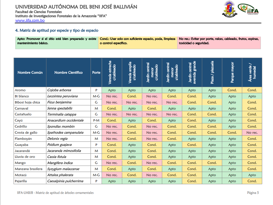 Matriz de Aptitud de Árboles Ornamentales para Espacios Urbanos de Riberalta